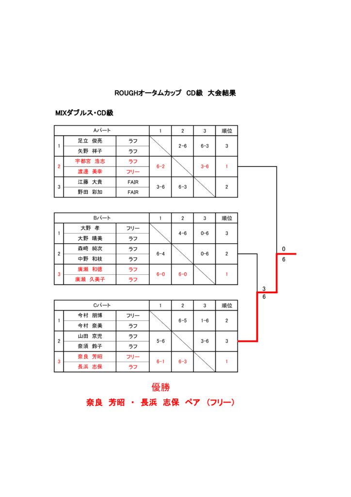 ROUGHオータムカップ2021　MIXCD級　大会結果のサムネイル